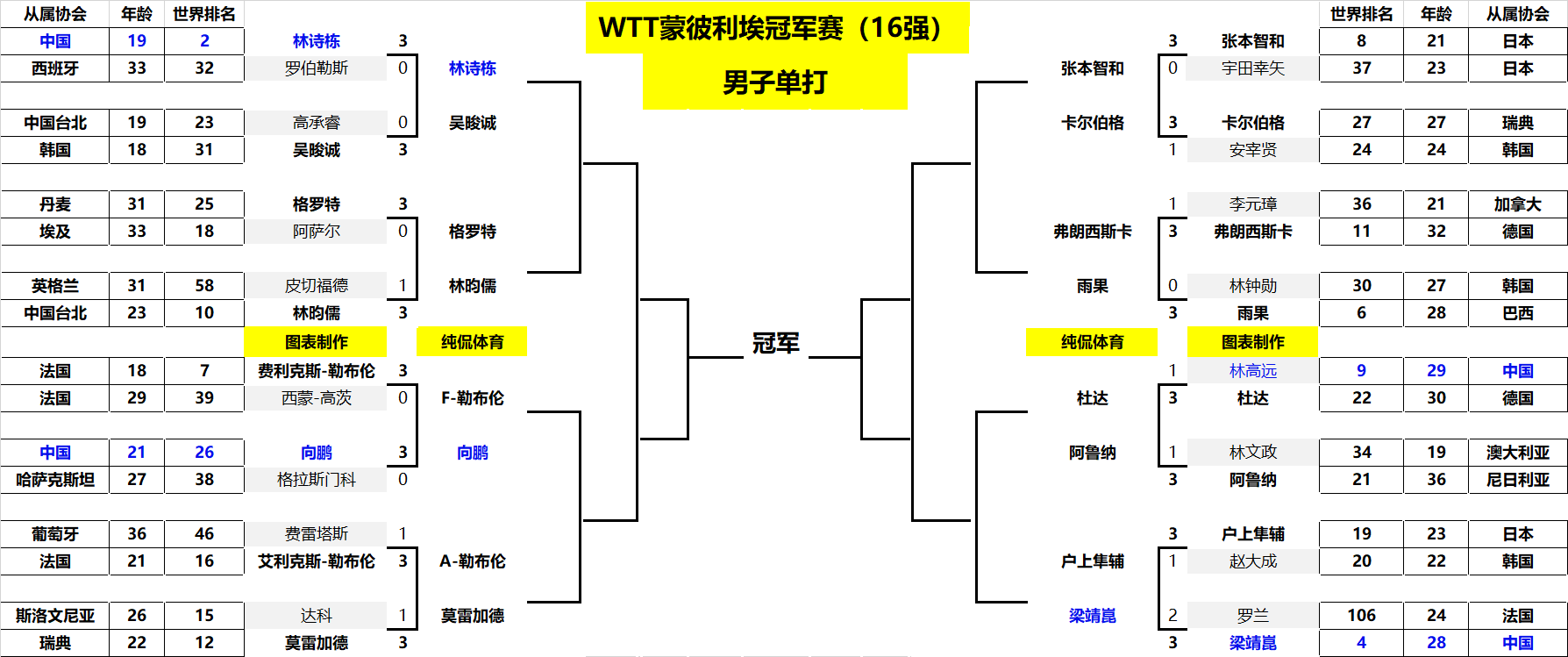 财务表现已 财务表现已
